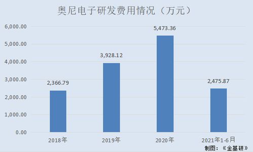 奧尼電子 odm定制與自有品牌同步發展 主營業務突出營收凈利大幅增長